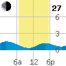 Kemp Channel Southwest tide chart for Saturday, November 27, 2021