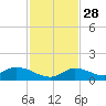 Kemp Channel Southwest tide chart for Sunday, November 28, 2021