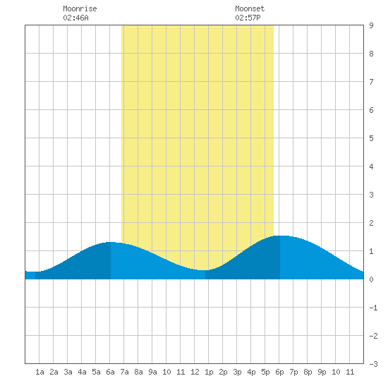 Kemp Channel Southwest tide chart for Tuesday, November 30, 2021