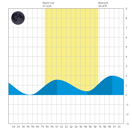 Kemp Channel Southwest tide chart for Thursday, November 4, 2021