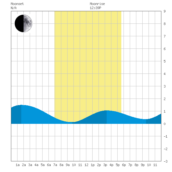 Kemp Channel Southwest tide chart for Friday, December 10, 2021