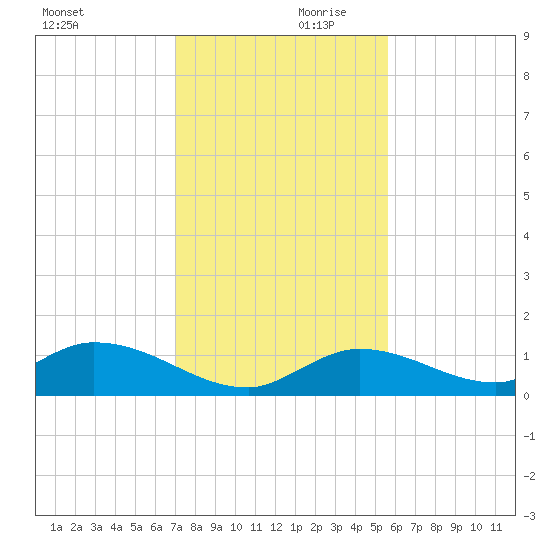 Kemp Channel Southwest tide chart for Saturday, December 11, 2021