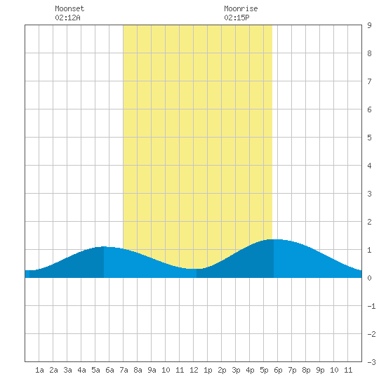 Kemp Channel Southwest tide chart for Monday, December 13, 2021