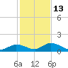 Kemp Channel Southwest tide chart for Monday, December 13, 2021