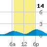 Kemp Channel Southwest tide chart for Tuesday, December 14, 2021