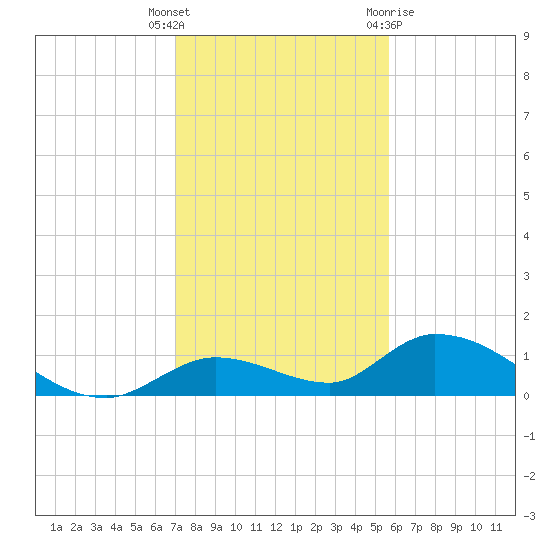Kemp Channel Southwest tide chart for Friday, December 17, 2021