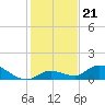 Kemp Channel Southwest tide chart for Tuesday, December 21, 2021