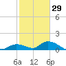 Kemp Channel Southwest tide chart for Wednesday, December 29, 2021