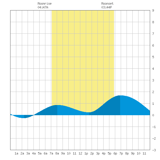 Kemp Channel Southwest tide chart for Friday, December 31, 2021