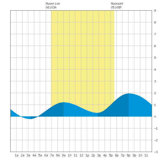 Kemp Channel Southwest tide chart for Friday, December 3, 2021