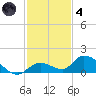 Kemp Channel Southwest tide chart for Saturday, December 4, 2021