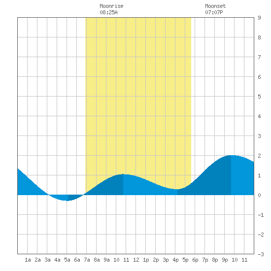 Kemp Channel Southwest tide chart for Sunday, December 5, 2021