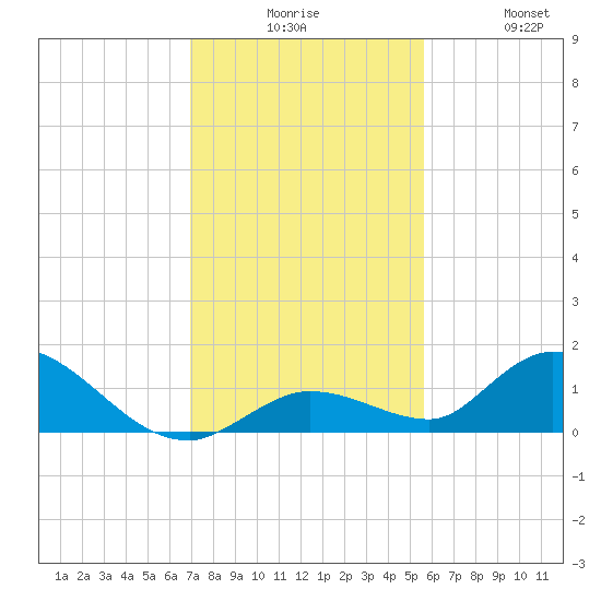 Kemp Channel Southwest tide chart for Tuesday, December 7, 2021