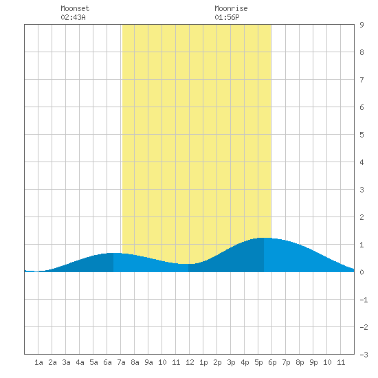 Kemp Channel Southwest tide chart for Wednesday, January 12, 2022