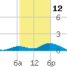 Kemp Channel Southwest tide chart for Wednesday, January 12, 2022