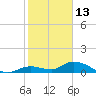 Kemp Channel Southwest tide chart for Thursday, January 13, 2022