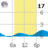 Kemp Channel Southwest tide chart for Monday, January 17, 2022