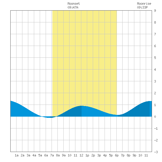 Kemp Channel Southwest tide chart for Friday, January 21, 2022