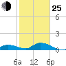 Kemp Channel Southwest tide chart for Tuesday, January 25, 2022