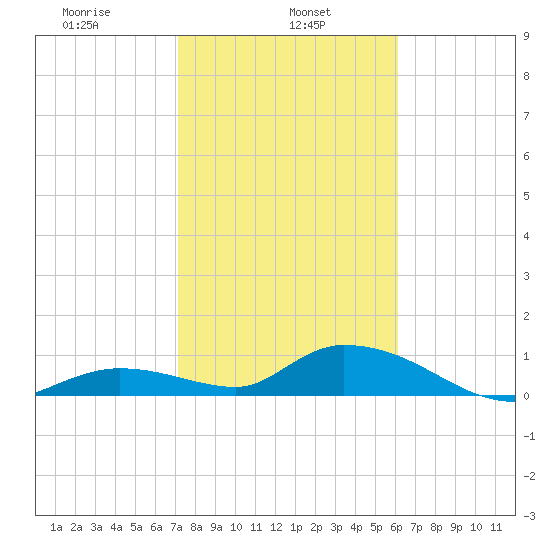 Kemp Channel Southwest tide chart for Wednesday, January 26, 2022