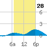 Kemp Channel Southwest tide chart for Friday, January 28, 2022