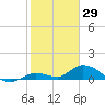Kemp Channel Southwest tide chart for Saturday, January 29, 2022