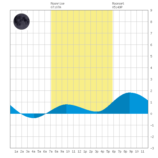 Kemp Channel Southwest tide chart for Sunday, January 2, 2022