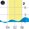 Kemp Channel Southwest tide chart for Sunday, January 2, 2022