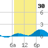 Kemp Channel Southwest tide chart for Sunday, January 30, 2022