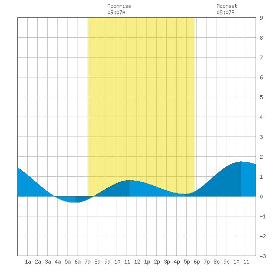 Kemp Channel Southwest tide chart for Tuesday, January 4, 2022