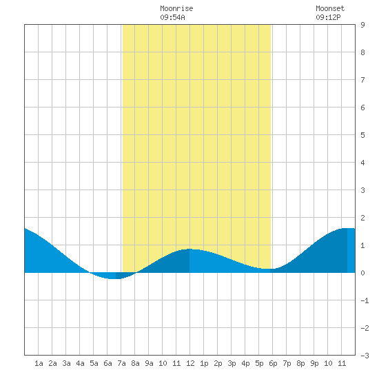 Kemp Channel Southwest tide chart for Wednesday, January 5, 2022