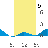 Kemp Channel Southwest tide chart for Wednesday, January 5, 2022