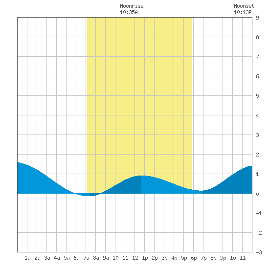 Kemp Channel Southwest tide chart for Thursday, January 6, 2022