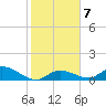 Kemp Channel Southwest tide chart for Friday, January 7, 2022