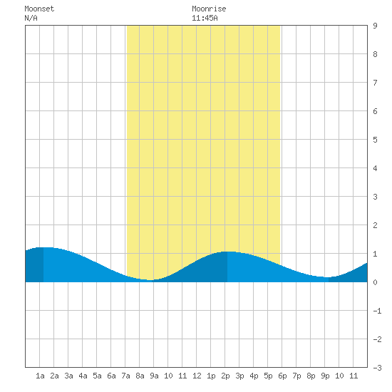Kemp Channel Southwest tide chart for Saturday, January 8, 2022