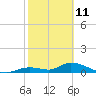 Kemp Channel Southwest tide chart for Friday, February 11, 2022