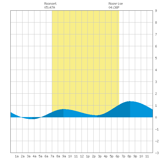 Kemp Channel Southwest tide chart for Monday, February 14, 2022