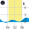 Kemp Channel Southwest tide chart for Tuesday, February 1, 2022