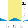 Kemp Channel Southwest tide chart for Monday, February 21, 2022