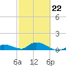 Kemp Channel Southwest tide chart for Tuesday, February 22, 2022