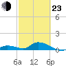 Kemp Channel Southwest tide chart for Wednesday, February 23, 2022