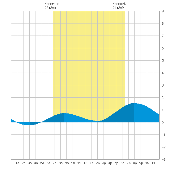 Kemp Channel Southwest tide chart for Monday, February 28, 2022