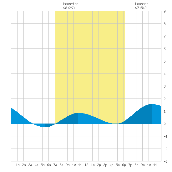 Kemp Channel Southwest tide chart for Wednesday, February 2, 2022