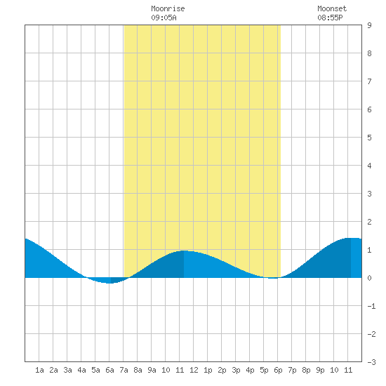 Kemp Channel Southwest tide chart for Thursday, February 3, 2022