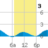 Kemp Channel Southwest tide chart for Thursday, February 3, 2022