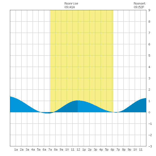 Kemp Channel Southwest tide chart for Friday, February 4, 2022