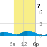 Kemp Channel Southwest tide chart for Monday, February 7, 2022