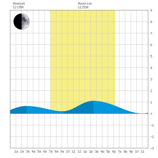 Kemp Channel Southwest tide chart for Tuesday, February 8, 2022