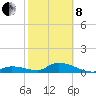 Kemp Channel Southwest tide chart for Tuesday, February 8, 2022