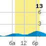 Kemp Channel Southwest tide chart for Sunday, March 13, 2022